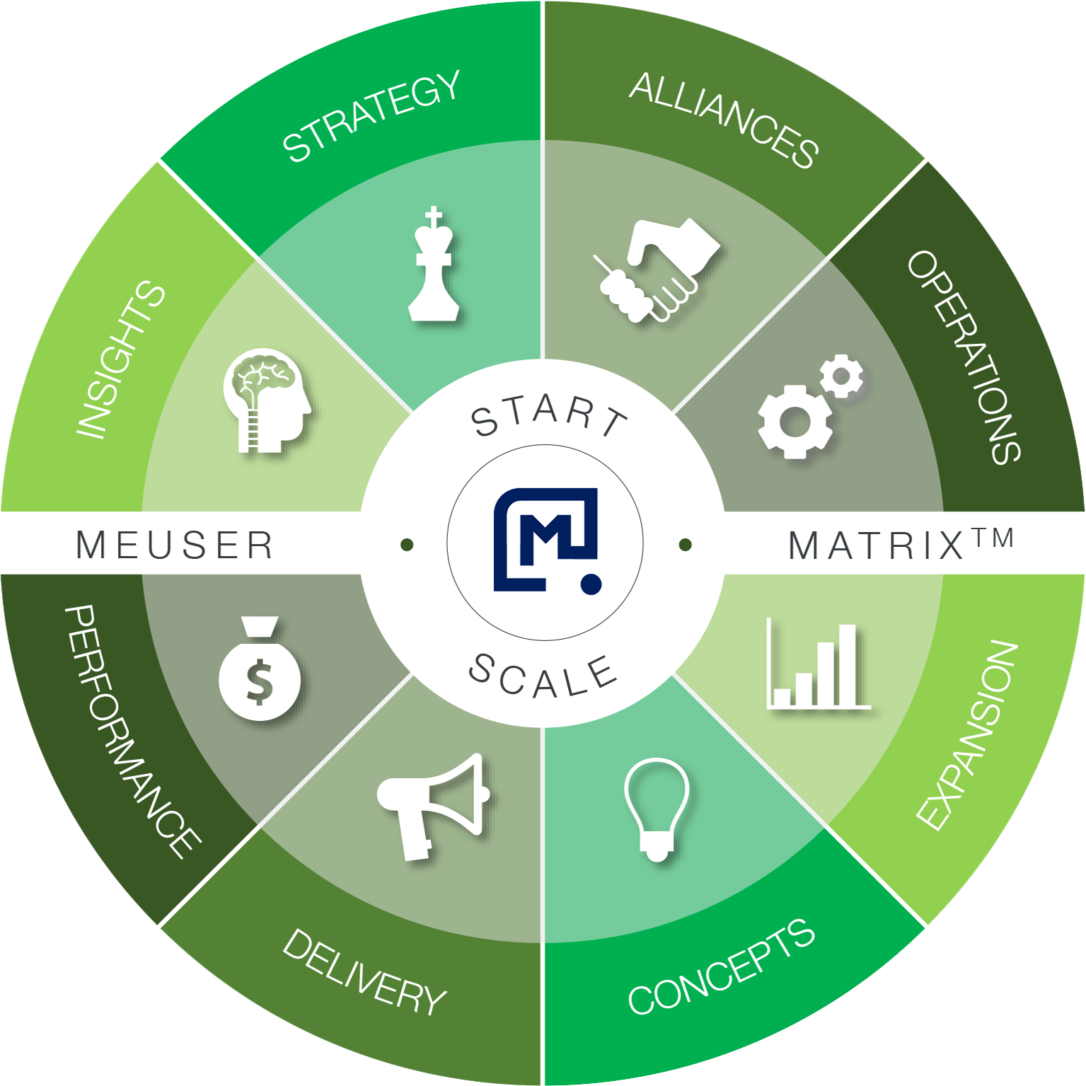 Meuser Matrix