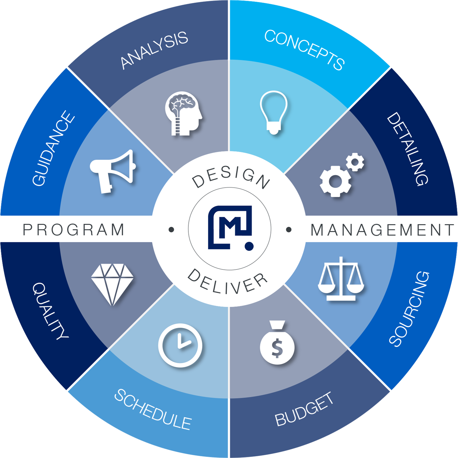 Program Management